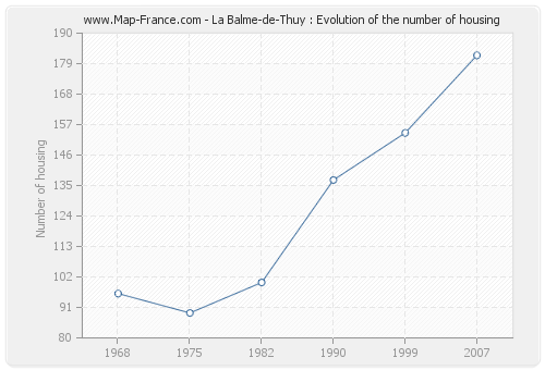 La Balme-de-Thuy : Evolution of the number of housing